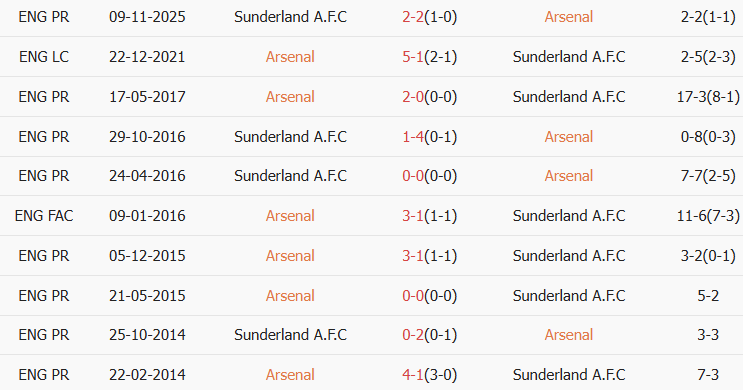 Soi kèo góc Arsenal vs Sunderland, 22h00 ngày 07/02 - Ảnh 3
