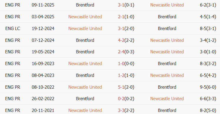 Soi kèo góc Newcastle vs Brentford, 00h30 ngày 08/02 - Ảnh 3