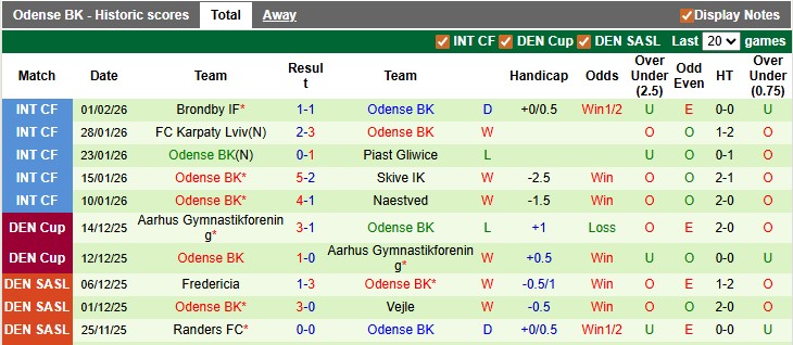 Nhận định, soi kèo Aarhus vs Odense, 3h00 ngày 10/2: Giữ vững ngôi đầu - Ảnh 2