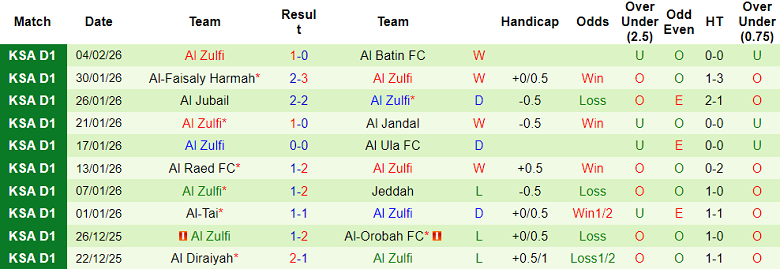 Nhận định soi kèo Abha vs Al Zulfi, 20h05 ngày 9/2: Khó cản - Ảnh 2