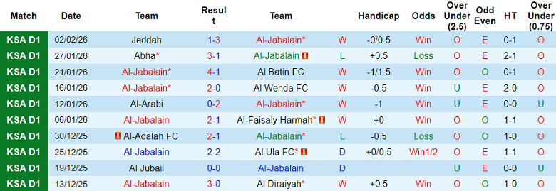 Nhận định soi kèo Al Jabalain vs Al Bukayriyah, 20h00 ngày 9/2: Đối thủ yêu thích - Ảnh 1