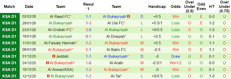 Nhận định soi kèo Al Jabalain vs Al Bukayriyah, 20h00 ngày 9/2: Đối thủ yêu thích - Ảnh 2