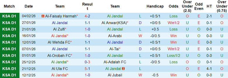 Nhận định soi kèo Al Jandal vs Al Diriyah, 20h05 ngày 9/2: Phải thắng - Ảnh 1