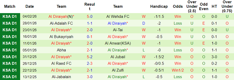 Nhận định soi kèo Al Jandal vs Al Diriyah, 20h05 ngày 9/2: Phải thắng - Ảnh 2