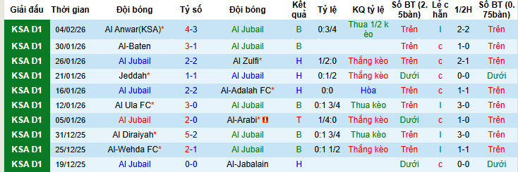 Nhận định, soi kèo Al Jubail vs Al-Orobah, 22h05 ngày 9/2: Khách áp đảo chủ nhà - Ảnh 1