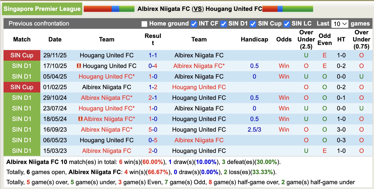 Nhận định, soi kèo Albirex Niigata vs Hougang United, 18h30 ngày 9/2: Tiếp tục thăng hoa - Ảnh 3