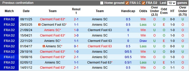 Nhận định, soi kèo Amiens vs Clermont Foot, 2h45 ngày 10/2: Kéo nhau xuống bùn - Ảnh 3