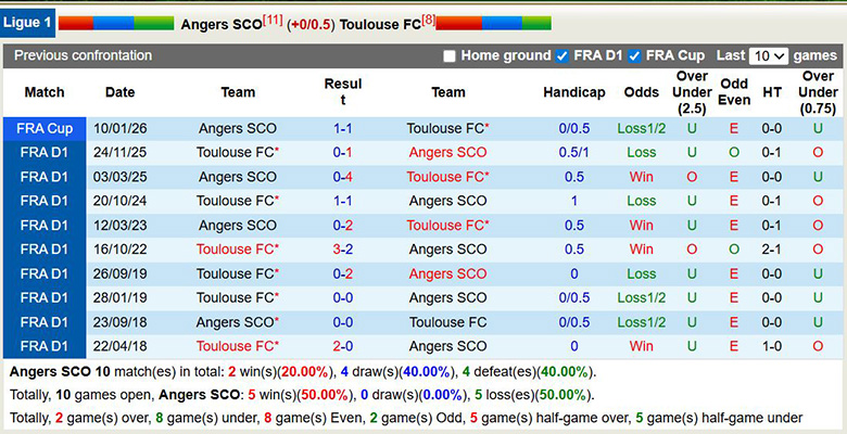 Nhận định, soi kèo Angers vs Toulouse, 23h15 ngày 8/2: Khách mạnh hơn - Ảnh 2