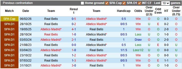 Nhận định, soi kèo Atletico Madrid vs Betis, 0h30 ngày 9/2: Nhọc nhằn vượt ải - Ảnh 3