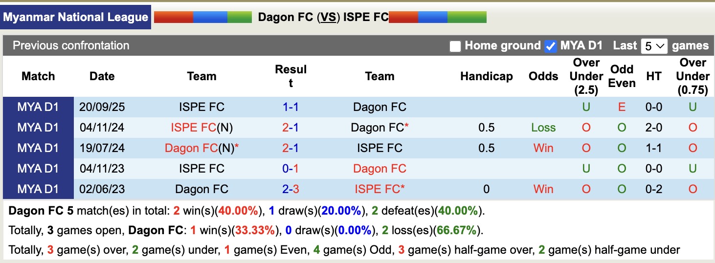 Nhận định, soi kèo Dagon vs ISPE, 16h30 ngày 9/2: Ám ảnh xa nhà - Ảnh 2