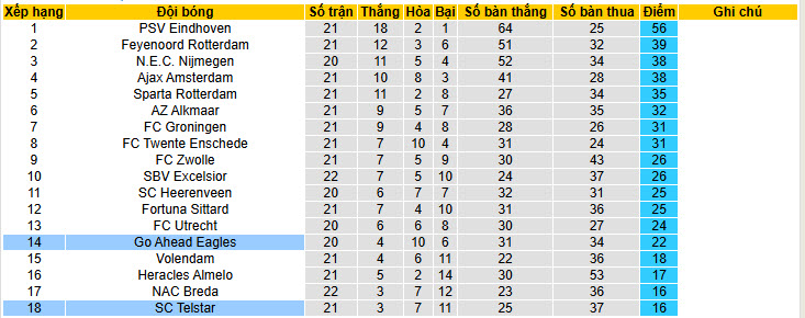 Nhận định, soi kèo Go Ahead Eagles vs Telstar, 20h30 ngày 8/2: Thoát khỏi đáy bảng tổng sắp - Ảnh 5