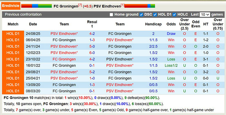 Nhận định, soi kèo Groningen vs PSV Eindhoven, 22h45 ngày 8/2: Tưng bừng - Ảnh 2
