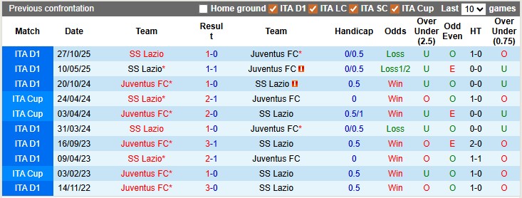 Nhận định, soi kèo Juventus vs Lazio, 2h45 ngày 9/2: Bám đuổi tốp đầu - Ảnh 3