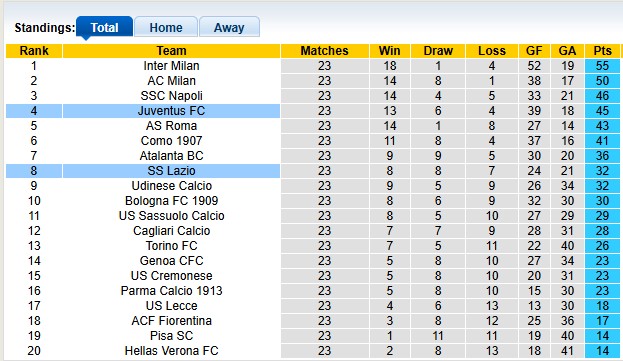 Nhận định, soi kèo Juventus vs Lazio, 2h45 ngày 9/2: Bám đuổi tốp đầu - Ảnh 4