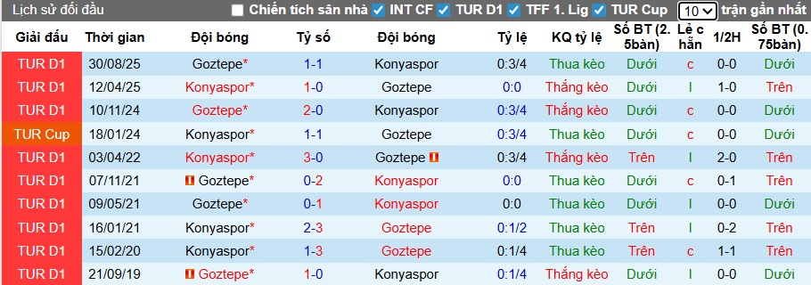Nhận định, soi kèo Konyaspor vs Goztepe, 21h00 ngày 8/2: Thay tướng đổi vận - Ảnh 2