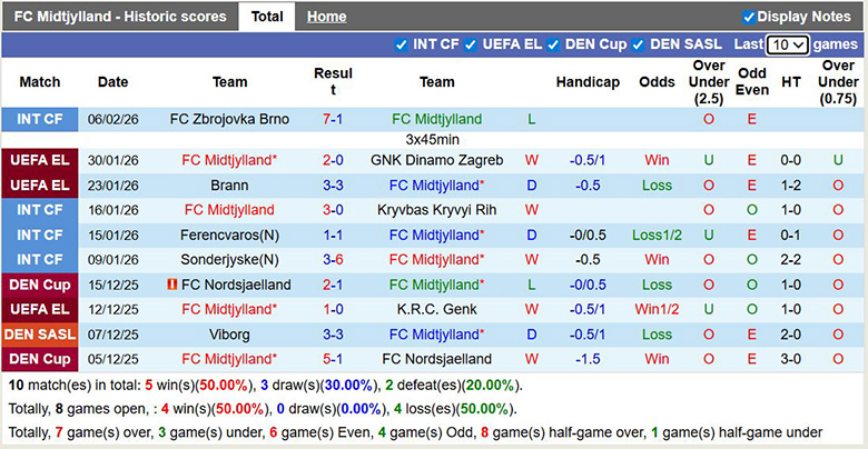 Nhận định, soi kèo Midtjylland vs Copenhagen, 22h ngày 8/2: Đảo chiều - Ảnh 3