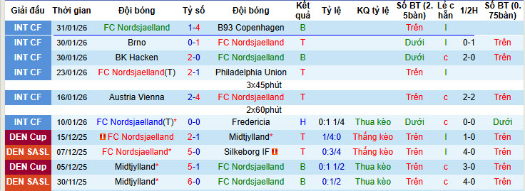 Nhận định, soi kèo Nordsjaelland vs Sonderjyske, 20h00 ngày 8/2: Khách chưa kịp nóng máy - Ảnh 2