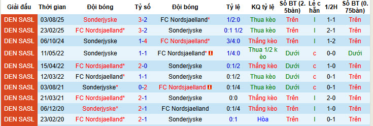 Nhận định, soi kèo Nordsjaelland vs Sonderjyske, 20h00 ngày 8/2: Khách chưa kịp nóng máy - Ảnh 4