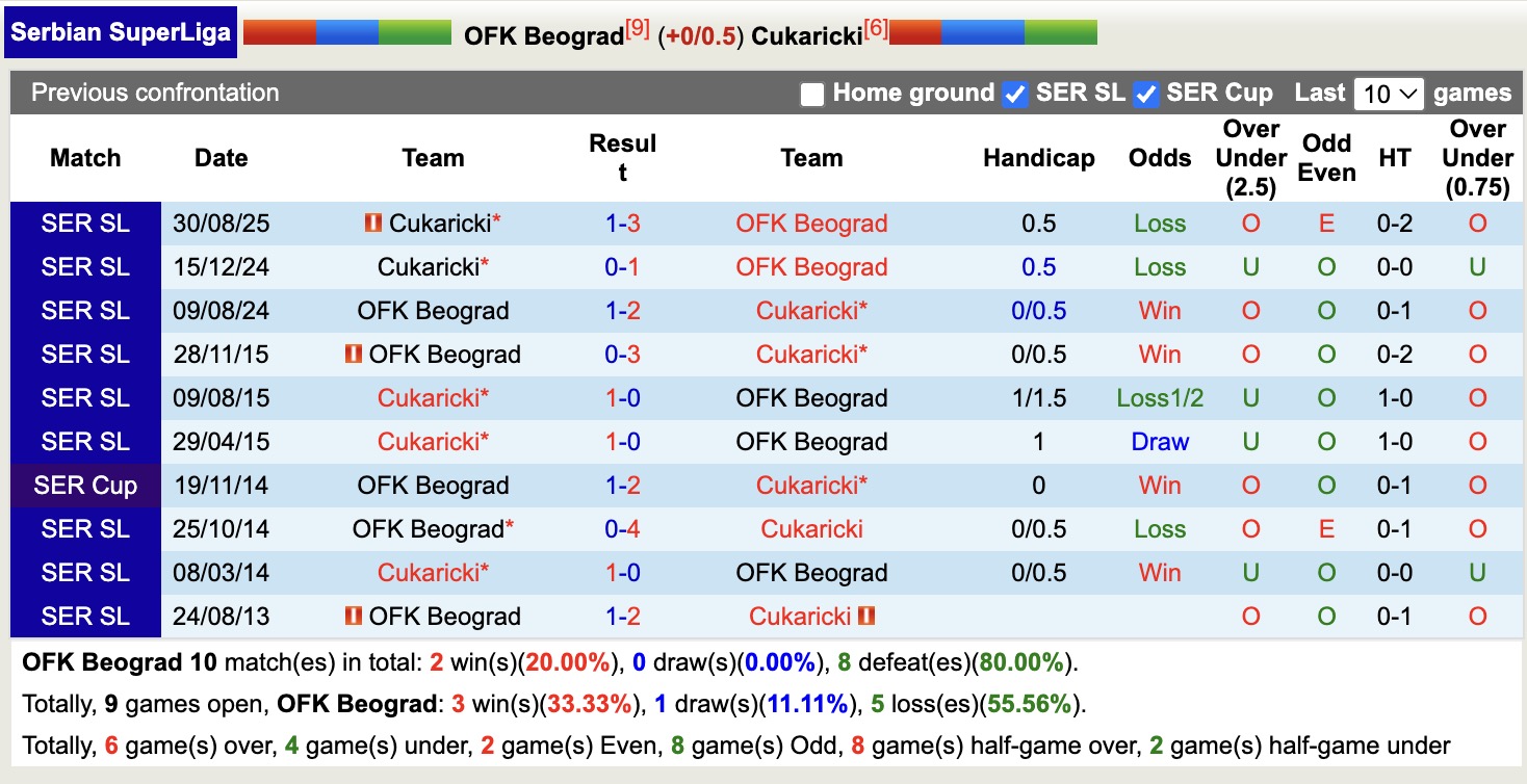 Nhận định, soi kèo OFK Beograd vs Cukaricki, 19h00 ngày 9/2: 3 điểm nhọc nhằn - Ảnh 3