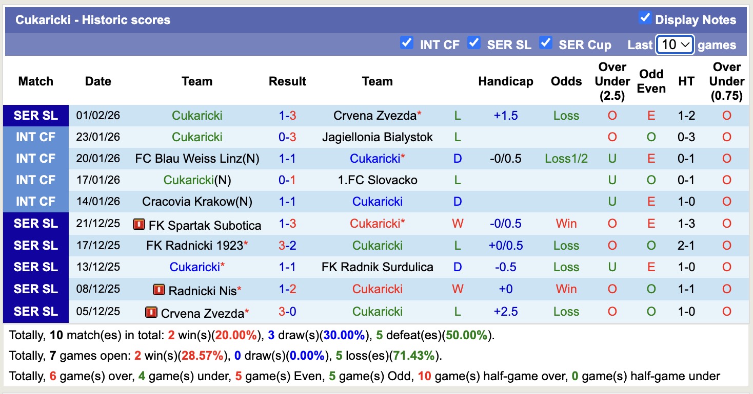 Nhận định, soi kèo OFK Beograd vs Cukaricki, 19h00 ngày 9/2: 3 điểm nhọc nhằn - Ảnh 4