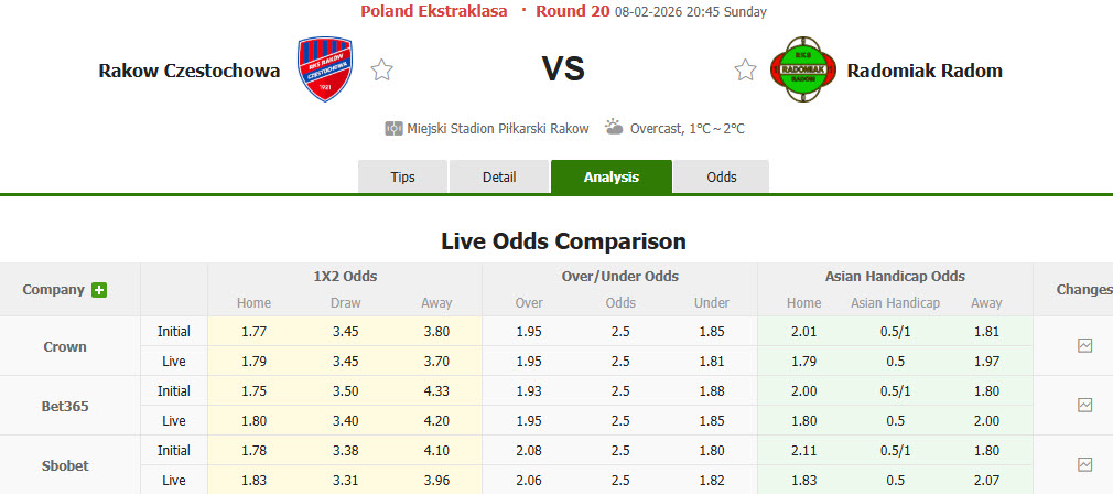 Nhận định, soi kèo Rakow Czestochowa vs Radomiak Radom, 20h45 ngày 8/2: Nhen nhóm lại hy vọng - Ảnh 1