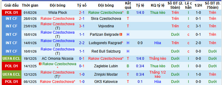 Nhận định, soi kèo Rakow Czestochowa vs Radomiak Radom, 20h45 ngày 8/2: Nhen nhóm lại hy vọng - Ảnh 2