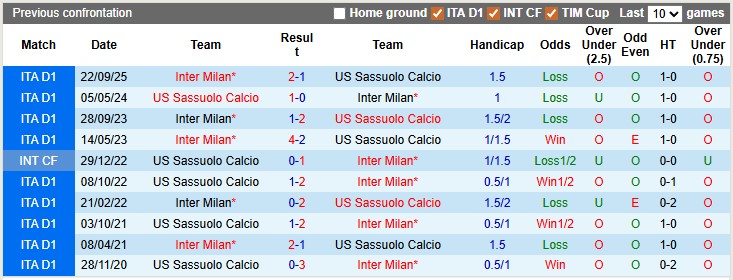 Nhận định, soi kèo Sassuolo vs Inter Milan, 0h00 ngày 9/2: Vị thế của Nhà vua - Ảnh 3