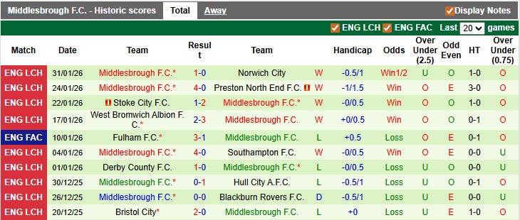 Nhận định, soi kèo Sheffield Utd vs Middlesbrough, 3h00 ngày 10/2: Bám sát ngôi đầu - Ảnh 2