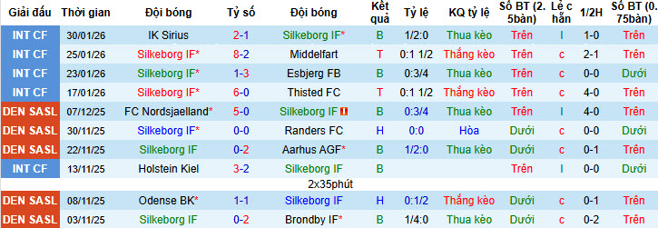 Nhận định, soi kèo Silkeborg vs Viborg, 20h00 ngày 8/2: Lỡ hẹn top 6 - Ảnh 2