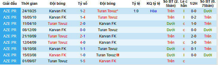 Nhận định, soi kèo Turan Tovuz vs Karvan, 21h30 ngày 9/2: Không còn sức chiến đấu - Ảnh 4