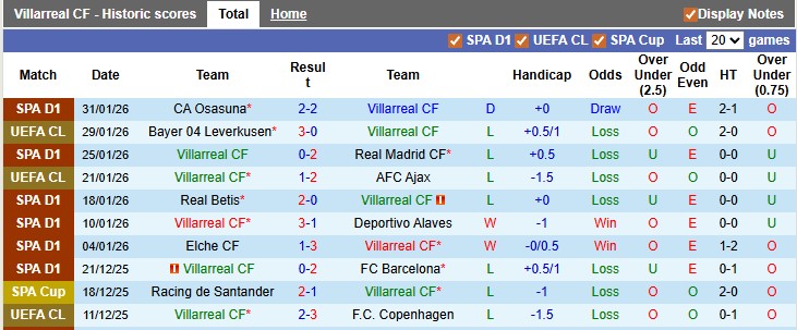 Nhận định, soi kèo Villarreal vs Espanyol, 3h00 ngày 10/2: Sức mạnh Tầu ngầm vàng - Ảnh 1