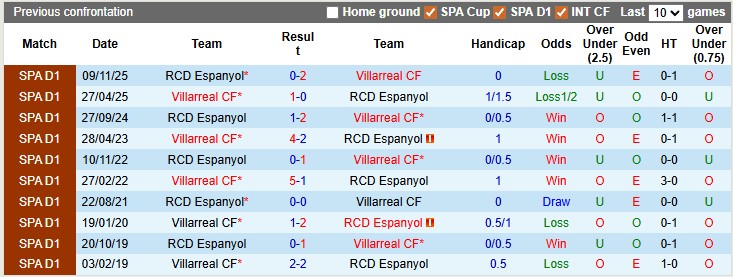 Nhận định, soi kèo Villarreal vs Espanyol, 3h00 ngày 10/2: Sức mạnh Tầu ngầm vàng - Ảnh 3