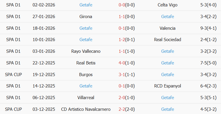 Soi kèo góc Alaves vs Getafe, 20h00 ngày 08/02 - Ảnh 2