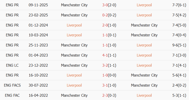 Soi kèo góc Liverpool vs Man City, 23h30 ngày 08/02 - Ảnh 3