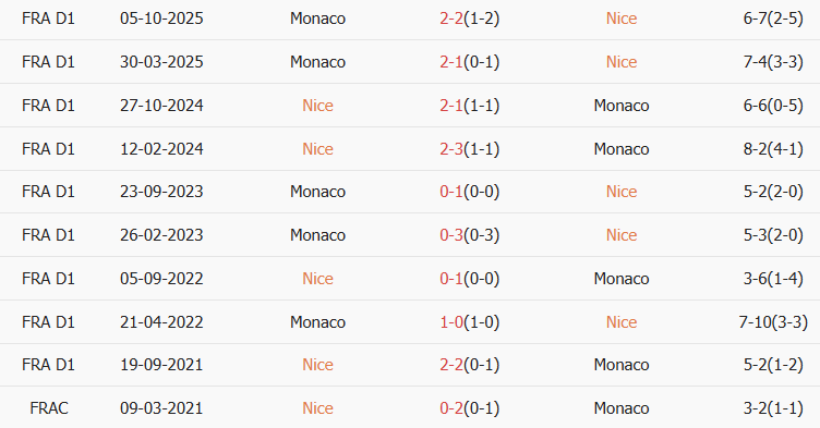 Soi kèo góc Nice vs AS Monaco, 21h00 ngày 08/02 - Ảnh 3