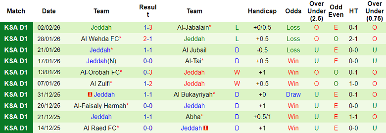 Nhận định soi kèo Al Anwar vs Jeddah, 19h40 ngày 10/2: Lại thắng - Ảnh 2