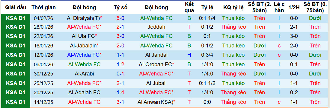 Nhận định, soi kèo Al Wehda vs Al-Faisaly Harmah, 22h55 ngày 10/2: Tham vọng bộc lộ - Ảnh 1