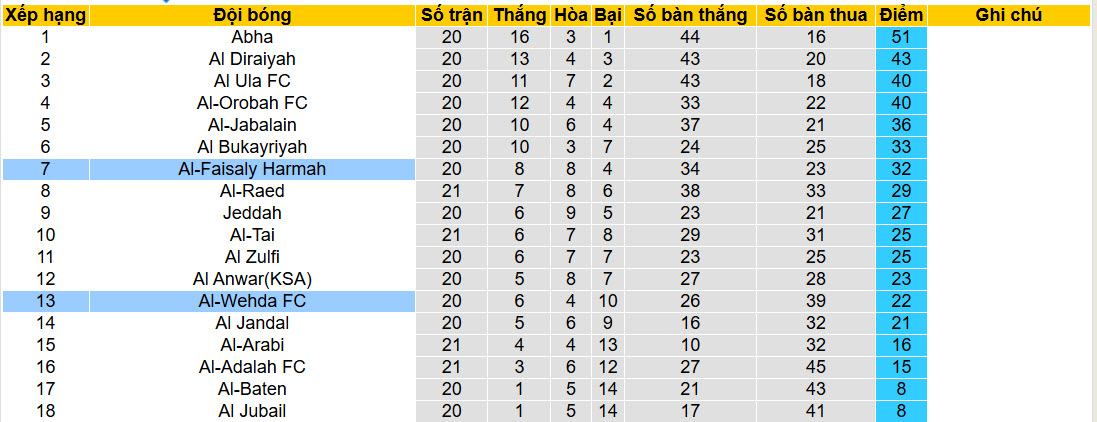 Nhận định, soi kèo Al Wehda vs Al-Faisaly Harmah, 22h55 ngày 10/2: Tham vọng bộc lộ - Ảnh 4