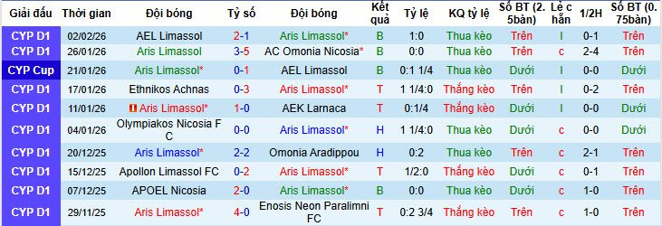 Nhận định, soi kèo Aris Limassol vs Anorthosis Famagusta, 00h00 ngày 10/2: Xốc lại tinh thần - Ảnh 2