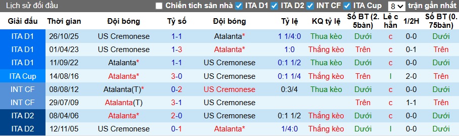 Nhận định, soi kèo Atalanta vs Cremonese, 00h30 ngày 10/2: Không có bất ngờ - Ảnh 2