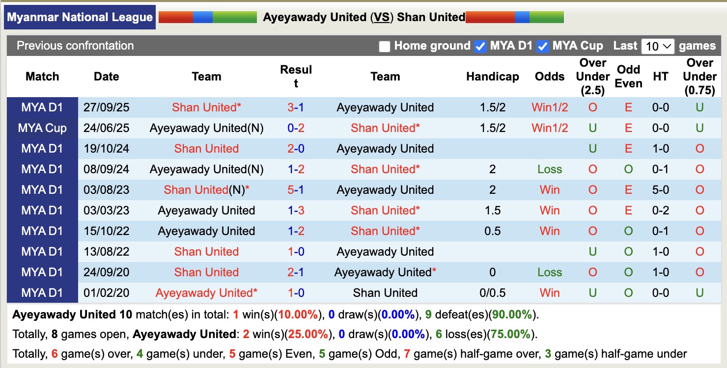 Nhận định, soi kèo Ayeyawady United vs Shan United, 16h30 ngày 10/2: Miếng mồi ngon - Ảnh 2