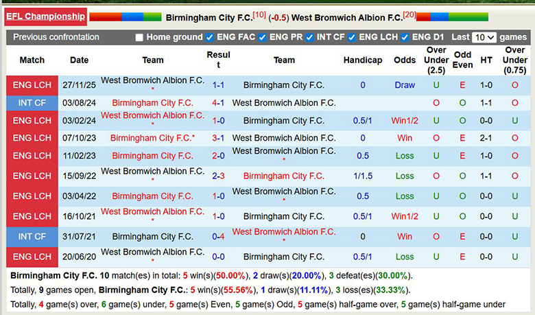 Nhận định, soi kèo Birmingham vs West Brom, 3h ngày 11/2: Giữ niềm tin - Ảnh 2