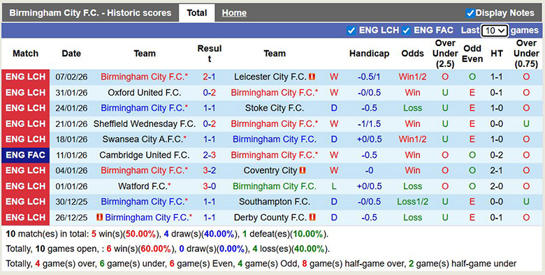 Nhận định, soi kèo Birmingham vs West Brom, 3h ngày 11/2: Giữ niềm tin - Ảnh 3