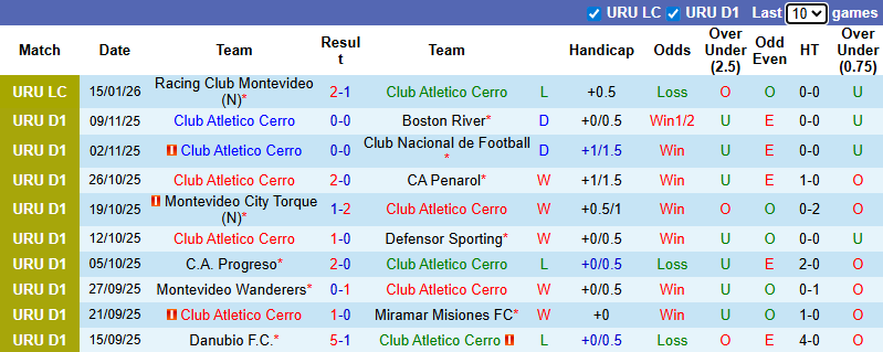 Nhận định, soi kèo CA Cerro vs Danubio, 6h00 ngày 10/2: Quyết liệt - Ảnh 2