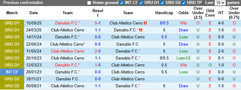 Nhận định, soi kèo CA Cerro vs Danubio, 6h00 ngày 10/2: Quyết liệt - Ảnh 4