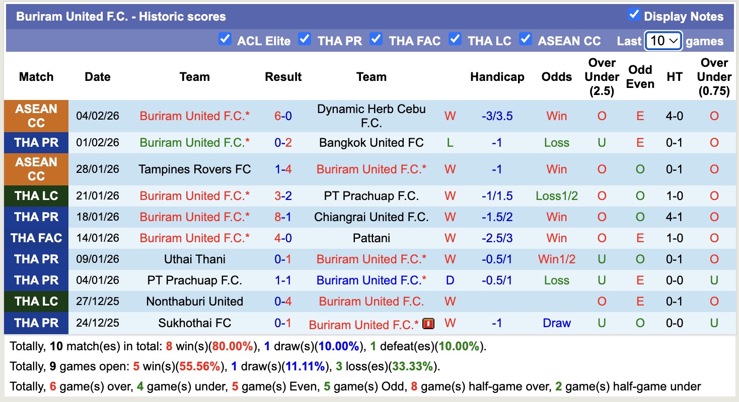 Nhận định, soi kèo Chengdu Rongcheng vs Buriram United, 19h15 ngày 10/2: Cầm chân nhau - Ảnh 3
