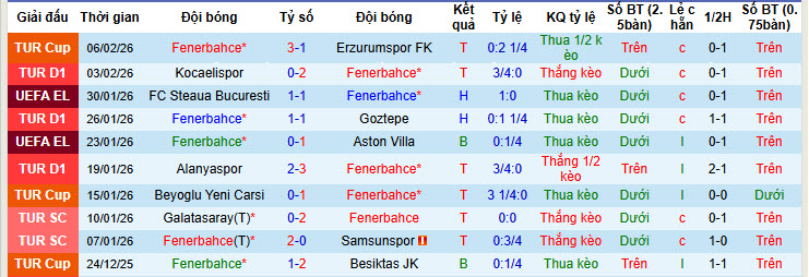 Nhận định, soi kèo Fenerbahce vs Genclerbirligi, 00h00 ngày 10/2: Thể hiện bản lĩnh - Ảnh 2