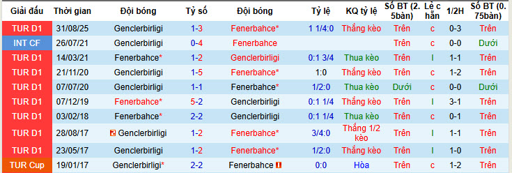 Nhận định, soi kèo Fenerbahce vs Genclerbirligi, 00h00 ngày 10/2: Thể hiện bản lĩnh - Ảnh 4