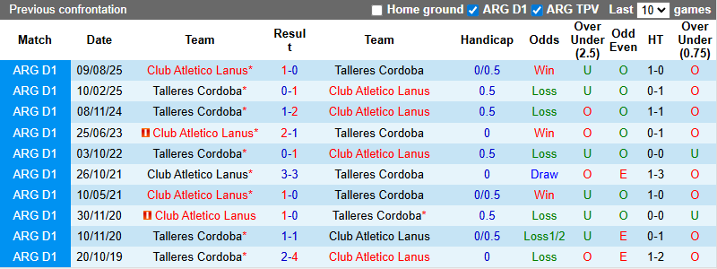 Nhận định, soi kèo Lanus vs Talleres Cordoba, 5h15 ngày 10/2: Tin vào chủ nhà - Ảnh 4