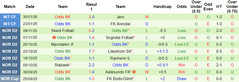 Nhận định soi kèo Malmo vs Odds BK, 22h00 ngày 10/2: Out trình - Ảnh 2